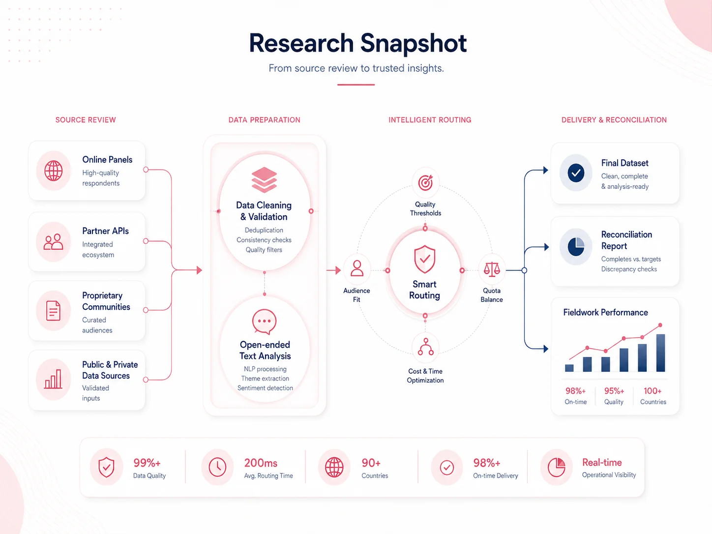 Research snapshot process flow infographic